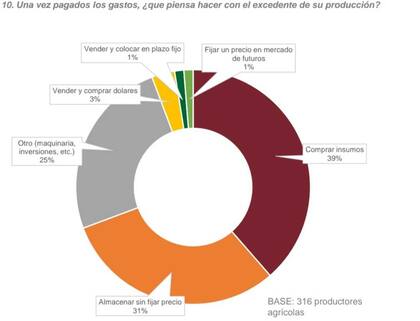 En qué se gastará lo que no será para pagar deudas