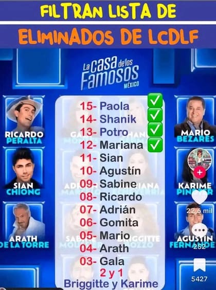 En redes sociales se está difundiendo una posible lista de eliminados de La Casa de los Famosos que ya acertó cuatro personas