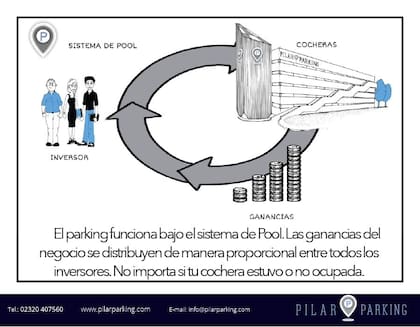 En redes sociales se promovía la inversión en Pilar Parking a través de un sistema de "Pool", donde las ganancias se distribuirían de forma proporcional entre todos los inversores