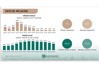 En septiembre los alimentos subieron 2,3%