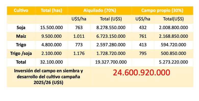 Inversión récord en el agro argentino: US$24.600 millones proyectados para la campaña 2025/26