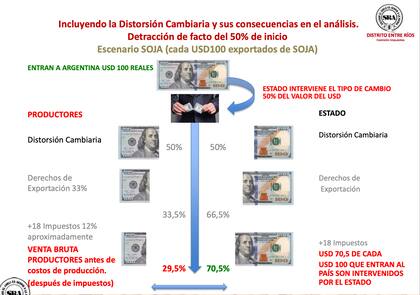 En soja, US$70,5 de cada US$100 que ingresan al país son intervenidos por el Estado
