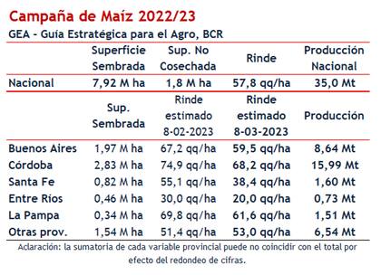 En su actualización de marzo, la Bolsa de Comercio de Rosario ajustó la estimación de cosecha de maíz de 42,50 a 35 millones de toneladas