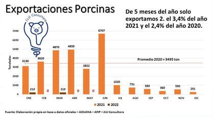 En tanto, las exportacones de carne porcina cayeron abruptamente desde julio del 2021