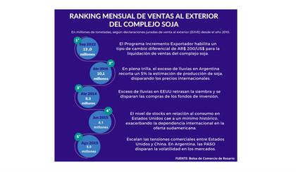 En términos comparativos, este volumen se ubica un 30% por encima del máximo anterior de 10 Mt, registrado en abril del 2016, cuando en plena cosecha del grano en Argentina el exceso de lluvias recortó de modo inesperado entre el 5% y el 7% de la producción nacional