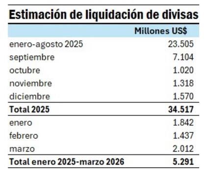 En todo 2025 se liquidarían US$34.517 millones