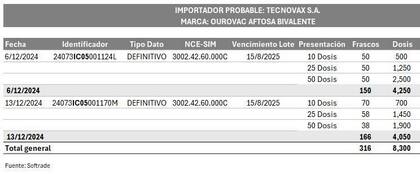 En total ingresaron 8300 dosis de la marca Ourovac Aftosa Bivalente