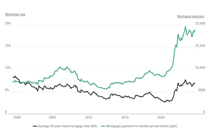 En tres años, el pago mensual promedio en Miami pasó de US$1458 a US$2539, un salto de US$1081 que representa un aumento del 74,2%