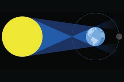 En un eclipse lunar la Tierra proyecta su sombra sobre la Luna