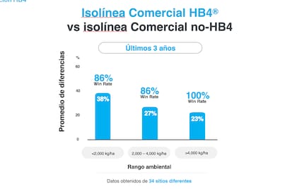 En una comparación directa de la variedad HB4 de mejor rendimiento en la campaña 2022/23, frente a la variedad comercial más sembrada de la Argentina de ciclo equivalente, el rendimiento fue 16% mayor para HB4 en promedio para todos los ambientes