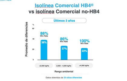 En una comparación directa de la variedad HB4 de mejor rendimiento en la campaña 2022/23, frente a la variedad comercial más sembrada de la Argentina de ciclo equivalente, el rendimiento fue 16% mayor para HB4 en promedio para todos los ambientes