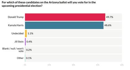En una reciente encuesta de AtlasIntel, Trump tiene una ventaja con el 49,7% de la preferencia