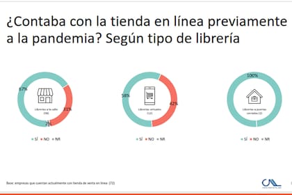 Las tiendas virtuales de las librerías "vencieron" a Mercado Libre en 2020