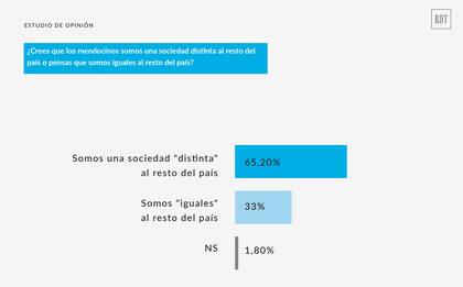 El 65% de los encuestados dijo que Mendoza es una sociedad distinta al resto del país