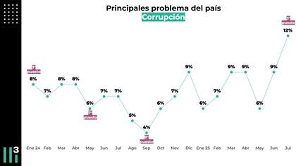 Encuesta de Casa Tres sobre corrupción