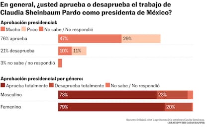 Encuesta de Enkoll sobre la aprobación de la presidenta Claudia Sheinbaum