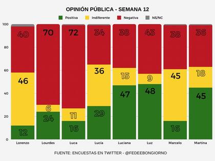 Encuesta de Fefe Bongiorno sobre Gran Hermano