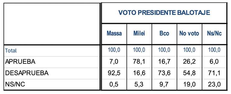 Encuesta de Hugo Haime: aprobación/Desaprobación de la gestión de Milei