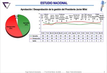 Encuesta de Hugo Haime y Asociados