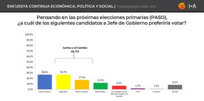 Encuesta de la consultora inteligencia Analítica que midió los candidatos a jefe de Gobierno en las PASO