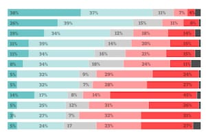 Qué imagen tienen los argentinos del campo, los movimientos sociales, los sindicatos y la Justicia