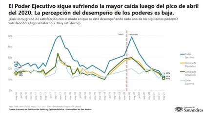 Encuesta de la Universidad de San Andrés
