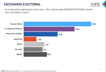 Encuesta de Nueva Comunicación en Rosario