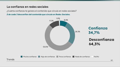 Encuesta de Trends, sobre la confianza en redes sociales
