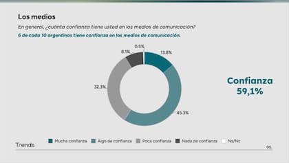 Encuesta de Trends, sobre la confianza que inspiran los medios de comunicación