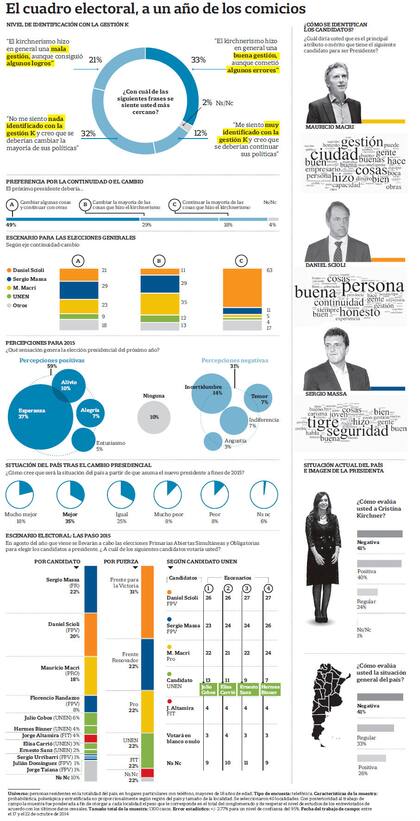 Encuesta exclusiva de Poliarquía para LA NACION