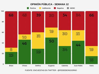 Encuesta realizada por Fefe Bongiorno en redes sociales
