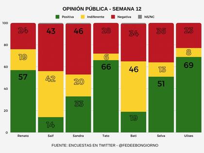 Encuesta realizada por Fefe Bongiorno en redes sociales
