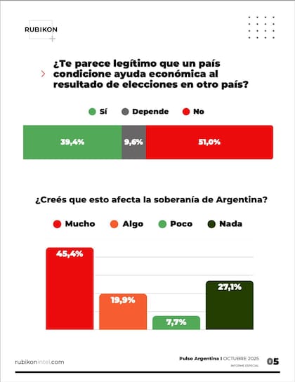 Encuesta realizada por la consultora Rubikón Intel sobre el apoyo de Trump a la Argentina