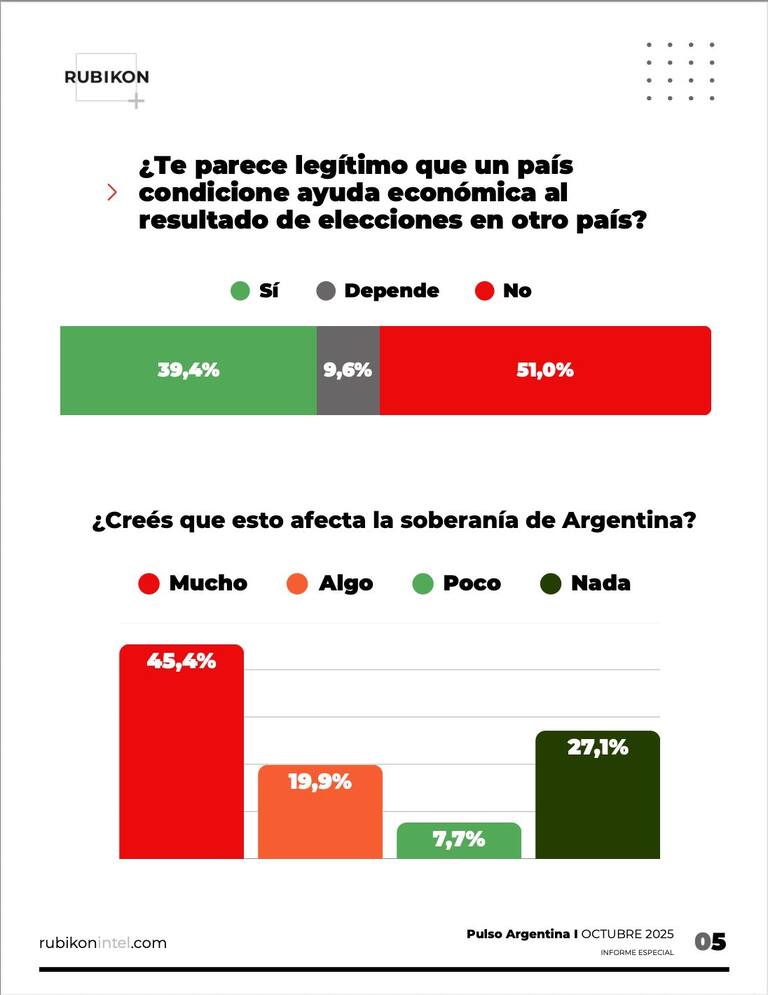 Encuesta realizada por la consultora Rubikón Intel sobre el apoyo de Trump a la Argentina