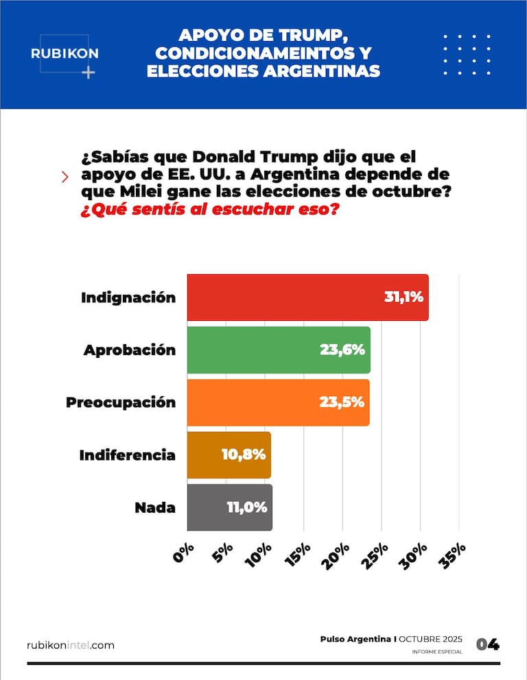 Encuesta realizada por la consultora Rubikón Intel sobre el apoyo de Trump a la Argentina