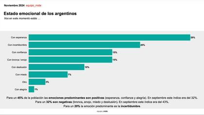 Encuesta sobre el estado emocional de los argentinos