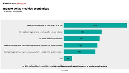 Encuesta sobre el impacto de las medidas económicas