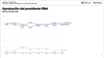 Encuesta sobre la aprobación del presidente Javier Milei (AtlasIntel)