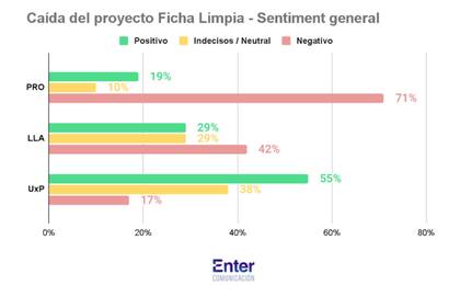 Encuesta sobre la caída del proyecto ficha limpia