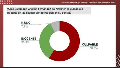 Encuesta sobre la culpabilidad de Cristina Kirchner