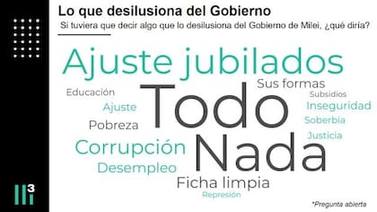 Encuesta sobre la desilusión del Gobierno (Mora Jozami para Casa 3)