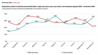 Encuesta sobre la expectativa a futuro