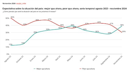 Encuesta sobre la expectativa respecto a la situación del país