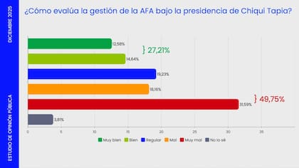 Encuesta sobre la gestión de Tapia en la AFA