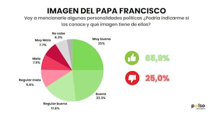 Encuesta sobre la imagen del papa Francisco