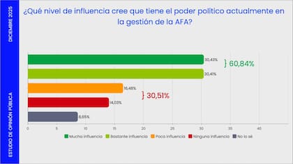 Encuesta sobre la influencia de la política en el futbol