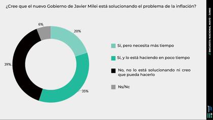 Encuesta sobre la percepción del público acerca de la solución del Gobierno del tema de la inflación