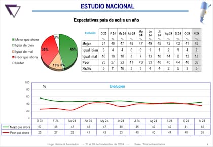 Encuesta sobre las expectativas para el país