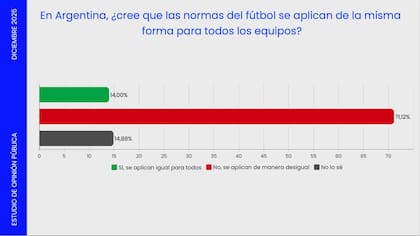 Encuesta sobre las normas en el fútbol argentino