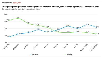 Encuesta sobre las principales preocupaciones de los argentinos